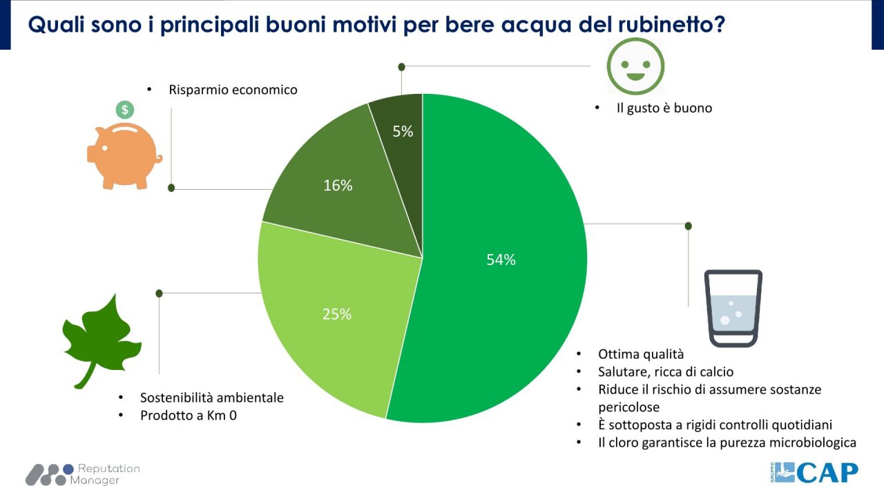 Sostenibile, economica e di qualità: sul web un italiano su due beve acqua del rubinetto