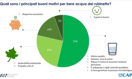 Sostenibile, economica e di qualità: sul web un italiano su due beve acqua del rubinetto