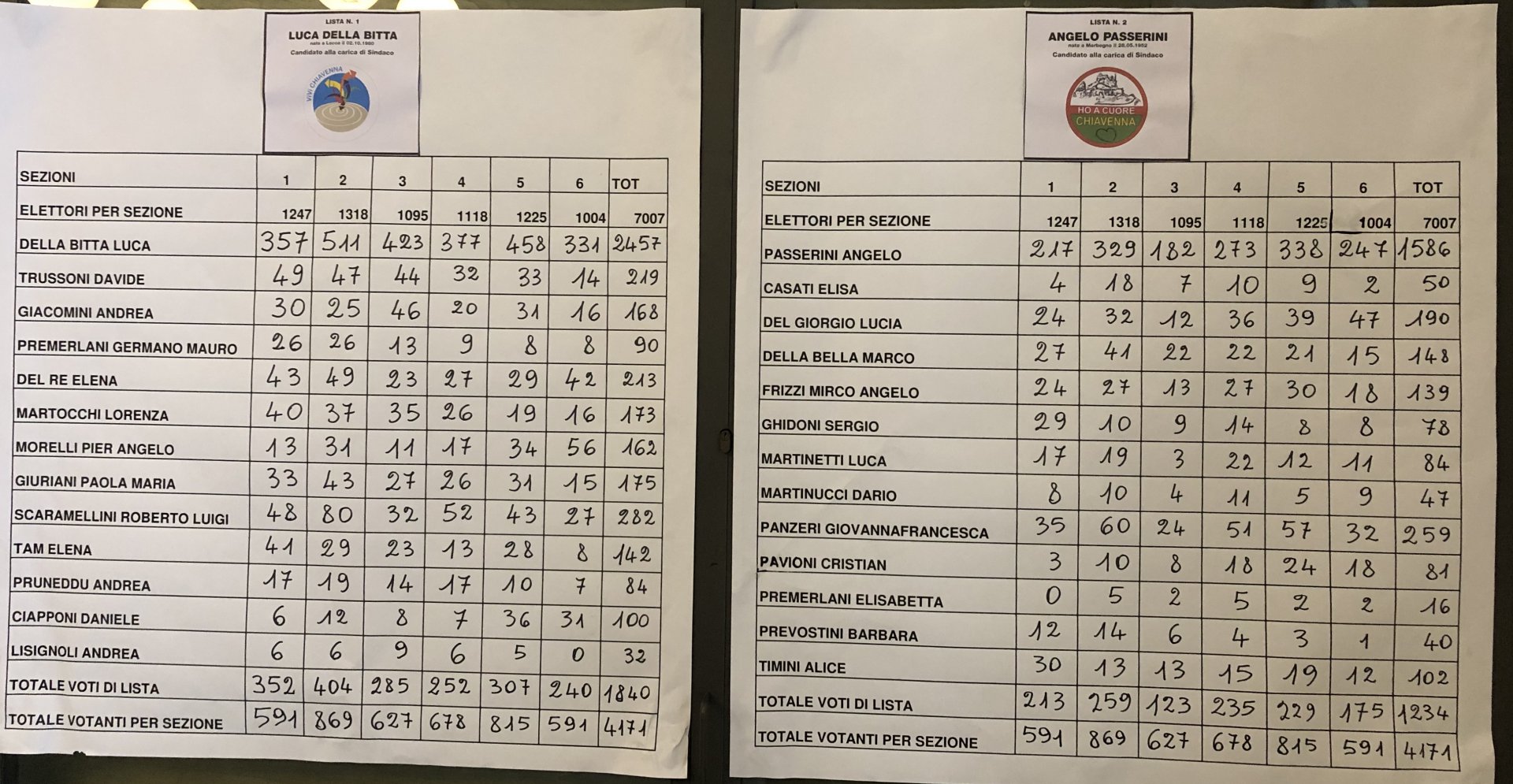 Elezioni Comunali 2019 I Voti Per Ciascun Candidato Consigliere A Chiavenna Prima La Valtellina