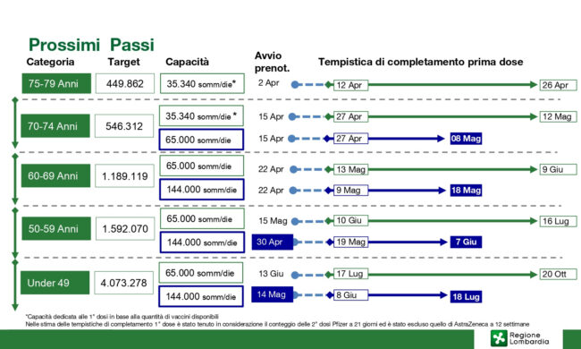 Vaccinazione massiva, via il 12 aprile: ecco il calendario
