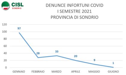 Grazie ai vaccini netto calo delle denunce di infortunio sul lavoro da Covid-19